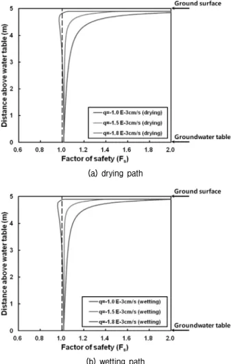 Fig.  15.  Profiles  of  factor  of  safety  in  the  infinite  slope  under  steady  infiltration  condition