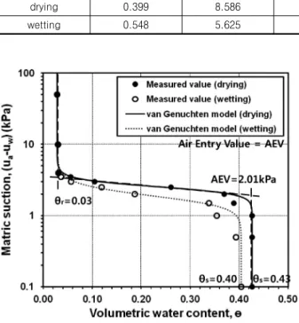Fig.  5.  SWCCs  of  standard  sand