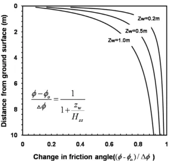 Fig.  8.  The  relative  change  in  friction  angle  as  a  function  of  depth  for  various  thickness  of  the  weathered  zone