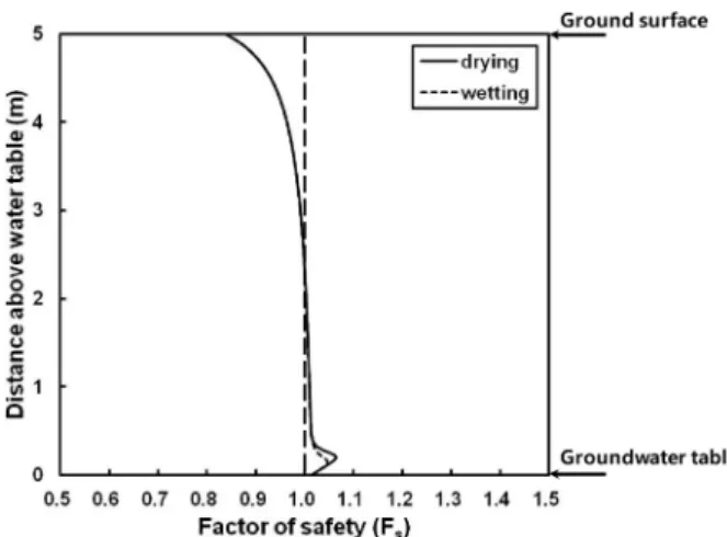 Fig.  12.  Profiles  of  factor  of  safety  in  the  infinite  slope  under  non  infiltration  condition