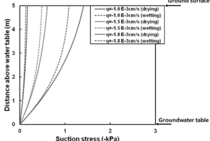 Fig.  13.  Profiles  of  volumetric  water  content  with  depth  under  steady  infiltration  condition