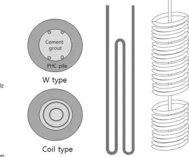 Fig. 1. A vertical borehole and a pile with coil type GHEs (Man 