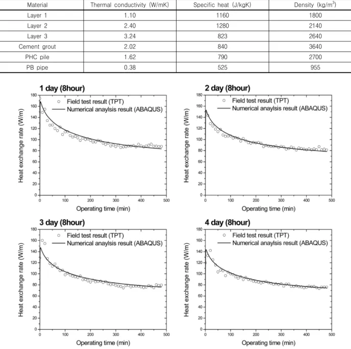 Table  3.  Input  thermal  properties  used  in  the  simulation