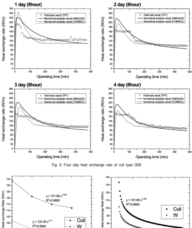 Fig.  9.  Four-day  heat  exchange  rate  of  coil  type  GHE