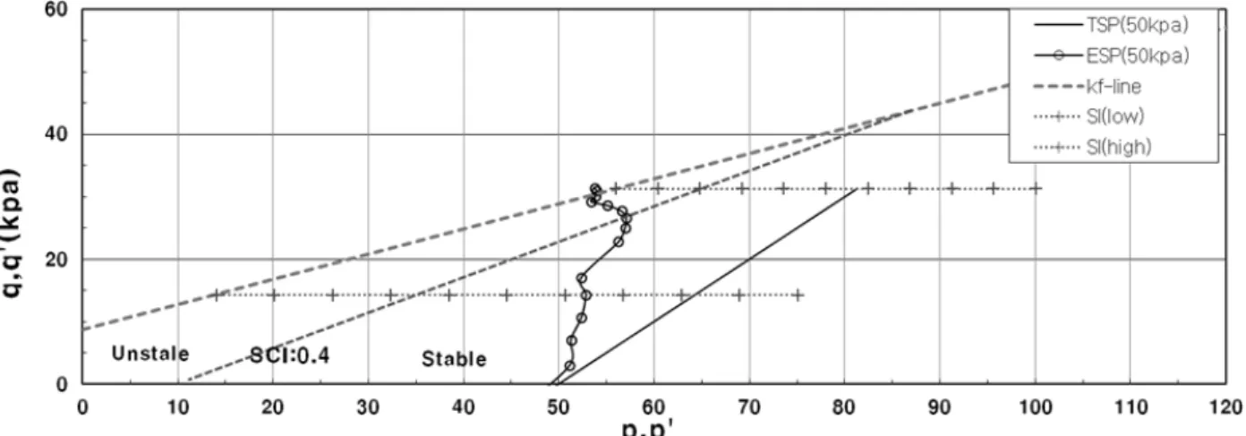 Fig.  12.  SCI  transition  of  tri-axial  compression  test  (     =  50  kPa) 수직응력의 증가 시 간극수압발생에 따른 안정관리 지수 (SCI)  값의 변화는 안정관리지수가 0.4  이상일 경우 에는 유효응력경로(ESP)점이 비교적 완만하게 k f -line을  향하여 접근하고 있으나 ,  안정관리지수가 0.4  이하인 경 우는 급격하게 k f -line으로 접근하고 있는 것으로 분석되 었