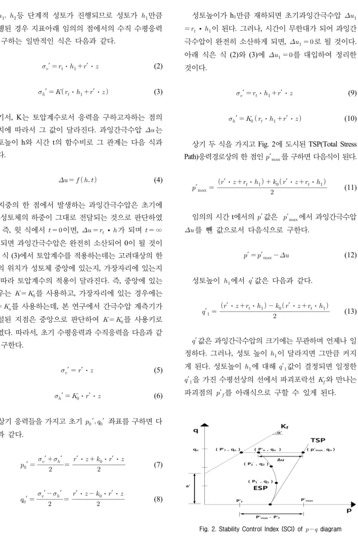 Fig.  2.  Stability  Control  Index  (SCI)  of       diagram 등  단계적  성토가  진행되므로  성토가 만큼 진행된 경우 지표아래 임의의 점에서의 수직 수평응력을 구하는 일반적인 식은 다음과 같다.′  ⋅ ′⋅ (2)′  ⋅ ′⋅  (3)여기서, K는 토압계수로서 응력을 구하고자하는 점의 위치에 따라서 그 값이 달라진다