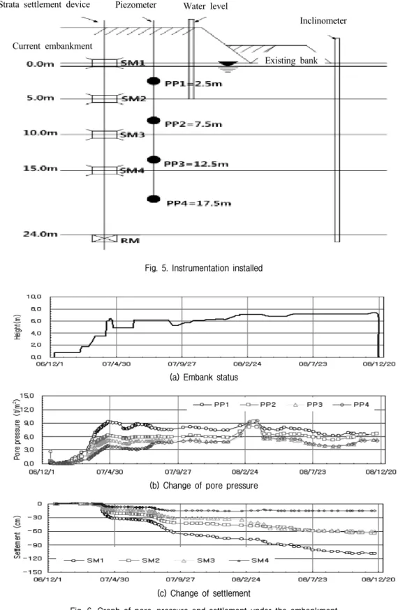 Fig.  6.  Graph  of  pore-pressure  and  settlement  under  the  embankment