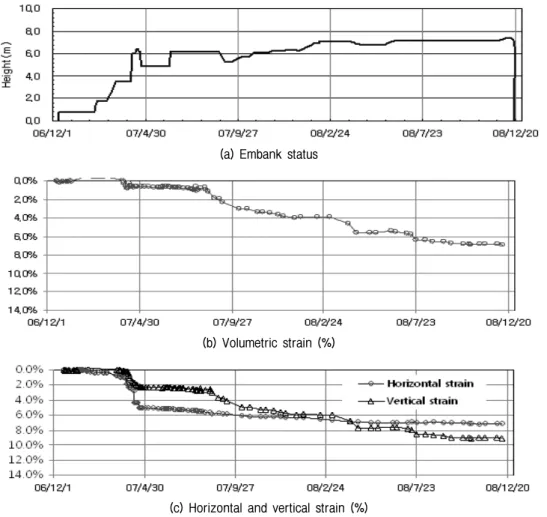 Fig.  9.  Volume  strain,  lateral  strain  and  vertical  strain  (depth  0.0～5.0  m)