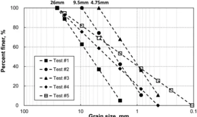 Fig.  1.  Original  particle  size  distribution  -  rockfill  material  for  Y-dam  construction)