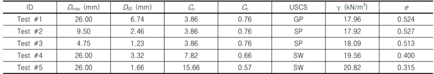 Table  2.  Fundamental  characteristics  of  each  testing  specimen ID D max   (mm) D 50   (mm) C u C c USCS γ  (kN/m 3 ) e Test  #1 26.00 6.74 3.86 0.76 GP 17.96 0.524 Test  #2 9.50 2.46 3.86 0.76 SP 17.92 0.527 Test  #3 4.75 1.23 3.86 0.76 SP 18.09 0.51