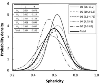 Fig. 4. Probability distribution of particle sphericity for each grain  size  level