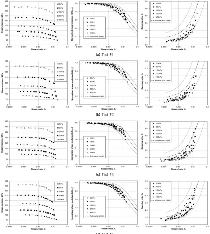 Fig. 6. Small-strain maximum shear modulus, normalized modulus reduction curve, damping characteristics from resonant column testing  for  each  specimen