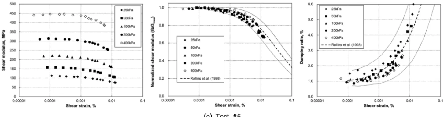 Fig. 6. Small-strain maximum shear modulus, normalized modulus reduction curve, damping characteristics from resonant column testing  for  each  specimen  (continued)