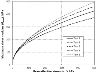 Fig.  8.  Comparison  of  damping  characteristics Fig.  9.  Estimation  of  confining  stress  dependency  of  maximum  shear  modulus  사례를 살펴보면,  동일한 D 50   입경에 대하여 균등계수 를 달리하는 직선형태의 입도분포를 나타내도록 다수 의 시편을 제작하여 공진주시험을 수행한 경우 균등계 수가  클수록  전단탄성계수감소곡선의  비선형성이