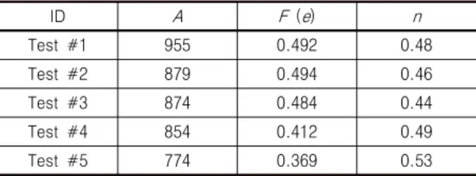 Table  4.  Coefficients  determining  small  strain  moduli  of  each  specimen ID A F  ( e ) n Test  #1 955 0.492 0.48 Test  #2 879 0.494 0.46 Test  #3 874 0.484 0.44 Test  #4 854 0.412 0.49 Test  #5 774 0.369 0.53 며,  그 차이는 최대입경 26mm인 시험시편 1에서 두드 러지는 것으로