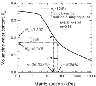 Fig.  2.  Difference  between  the  suction  of  the  existing  method  and the SSM (s=50 kPa, u a =50 kPa, u w =0 kPa) (Kim et  al.,  2010)Karube와 Kato(1994)는 이와 같은 함수특성에 대해서 Fig