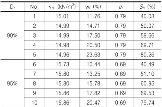 Table  2.  Initial  condition  of  each  soil  sample