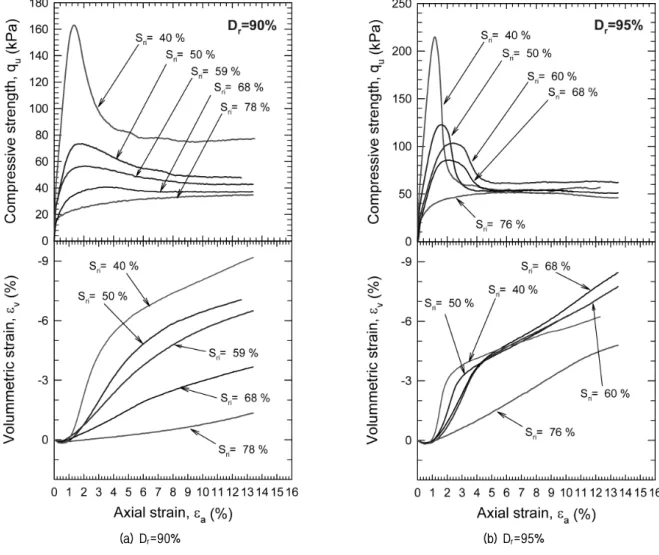 Fig.  5.  Strain-stress  curves  according  to  the  initial  degree  of  saturation
