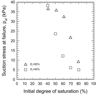 Fig. 8. Relationship between the initial degree of saturation and  suction  stress  at  failure