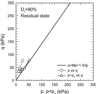Fig. 9. Relationship between (p, p+p s , p+2p s ) and q at peak state  (D r =90%)