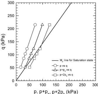 Fig. 13. Results after applying the suction stress on the basis of  the  SSM  (D r =90%)