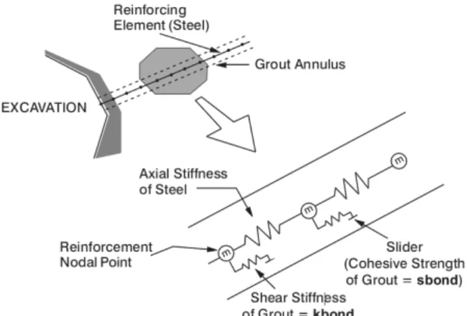 Fig.  3.  Conceptual  mechanical  representation  of  fully  bonded  reinforcement which accounts for shear behavior of the  grout  annulus  (Itasca  Consulting  Group,  2005)