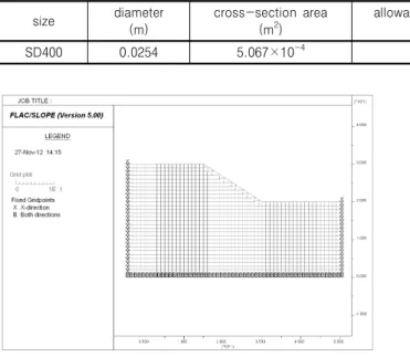 Table  3.  Grout  properties compressive  strength (MPa) bond  strength(MN/m) friction  angle(°) 20 0.314 30