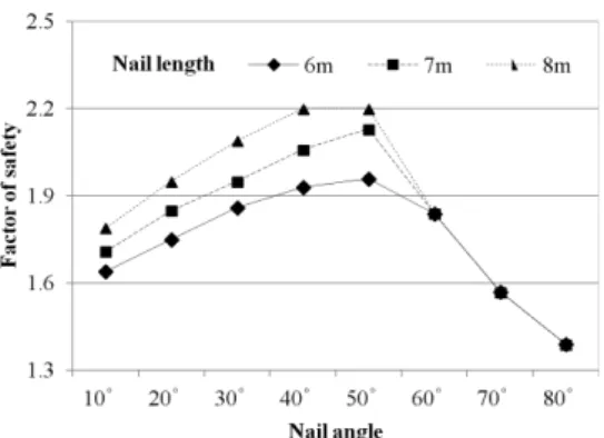 Fig. 14. Factor of safety vs. nail angle as a function of nail length (additional analysis, dry condition, slope angle 1:1.2, nail spacing  1.5  m) 을 비교･분석해 보았다