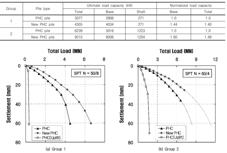Table  3.  Summary  of  ultimate  load  capacities  and  normalized  load  capacities  measured  at  site  B