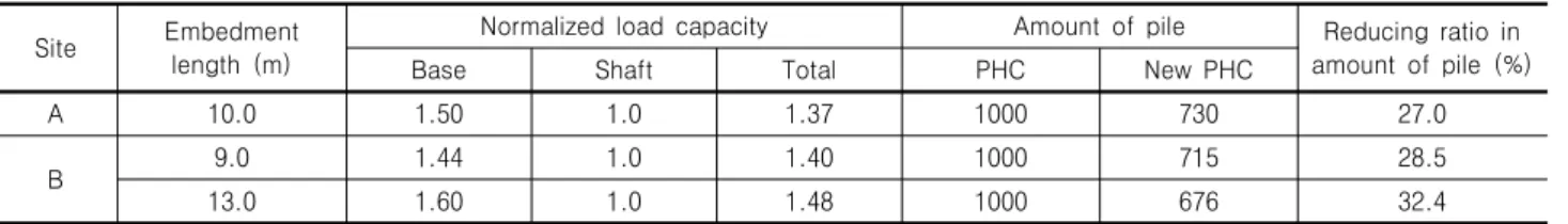 Table  4.  Change  in  amount  of  piles  by  replacing  existed  with  new  PHC  piles
