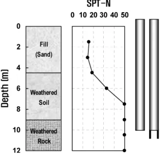 Fig.  8.  Boring  log  of  Site  A