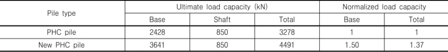 Table  1.  Summary  of  ultimate  load  capacities  and  normalized  load  capacities  measured  at  site  A