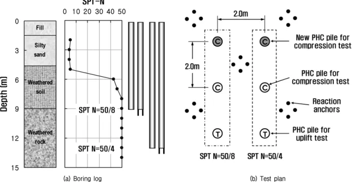 Table  2.  Summary  of  installation  condition  of  test  piles