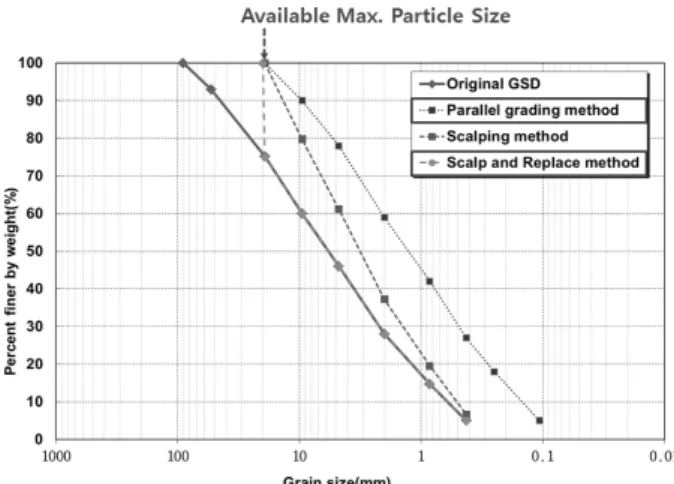 Fig.  1.  Max.  particle  size  and  Diameter  of  Specimen Fig. 2. Examples of Original and Adjusted Grain size distributions