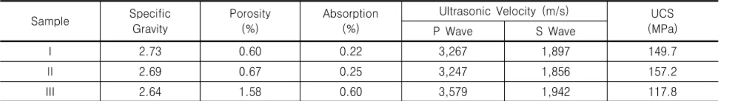 Table  1.  Properties  of  reinforced  roadbed  materials 