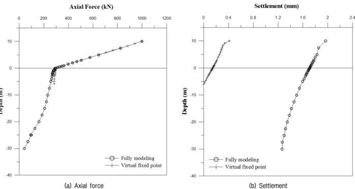Fig.  13.  Virtual  fixed  point  analysis  and  3D  full-modeling  analysis  under  axial  loading  (Dense  sand  and  D=2,000mm)
