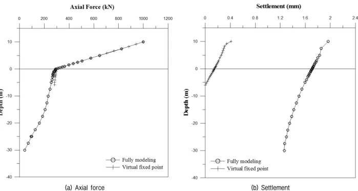 Fig.  13.  Virtual  fixed  point  analysis  and  3D  full-modeling  analysis  under  axial  loading  (Dense  sand  and  D=2,000mm)