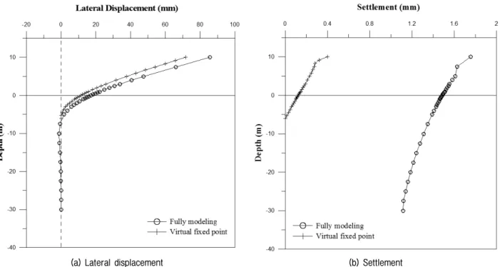 Fig.  17.  Virtual  fixed  point  analysis  and  3D  full-modeling  analysis  under  combined  loading  (Dense  sand  and  D=2,000mm)
