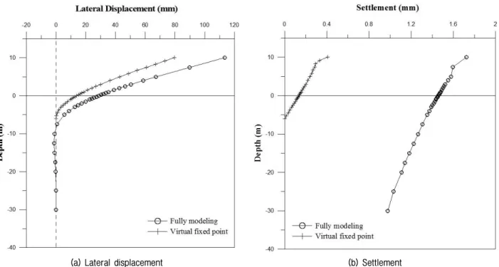 Fig. 19. Virtual fixed point analysis and 3D full-modeling analysis under combined loading (Multi layer and D=2,000mm with water level  above  ground  surface)