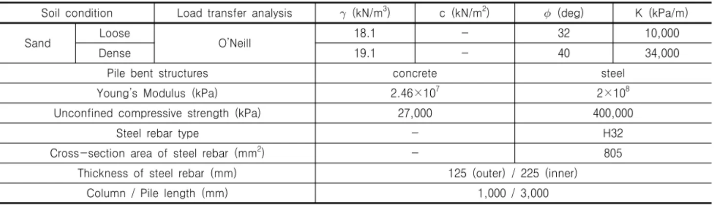 Fig. 5. Soil profile and pile bent structures embedment for virtual  fixed  point  model
