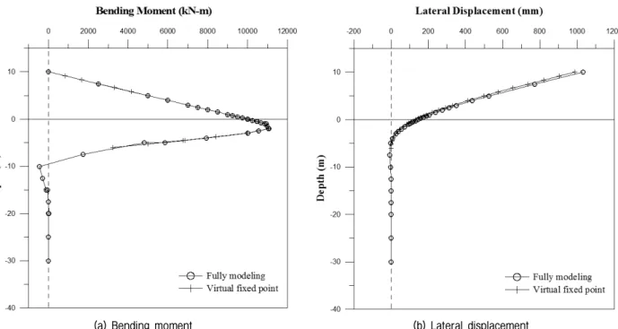 Fig.  7.  Virtual  fixed  point  analysis  and  3D  full-modeling  analysis  under  lateral  loading  (Loose  sand  and  D=2,000mm)