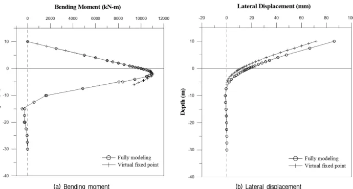 Fig.  9.  Virtual  fixed  point  analysis  and  3D  full-modeling  analysis  under  lateral  loading  (Dense  sand  and  D=2,000mm)