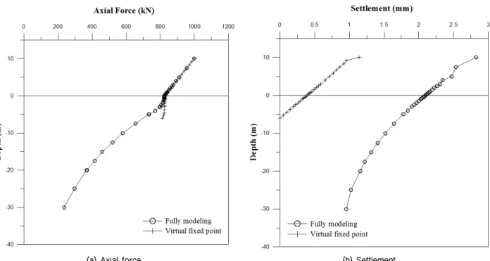 Fig.  11.  Virtual  fixed  point  analysis  and  3D  full-modeling  analysis  under  axial  loading  (Loose  sand  and  D=2,000mm)