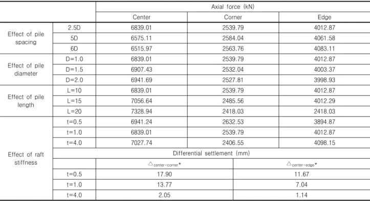 Table  3.  Axial  force  of  column