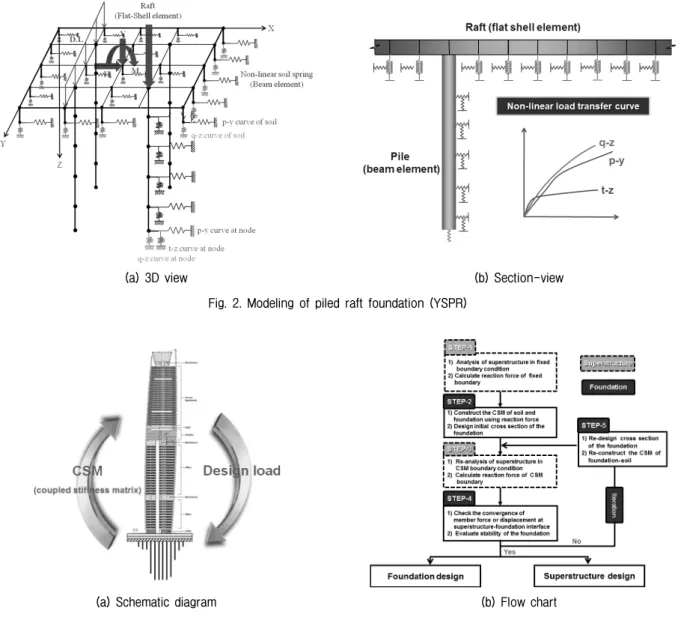 Fig.  3.  Proposed  interactive  analysis