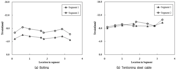 Fig.  14.  Difference  of  strain  as  assembling  method