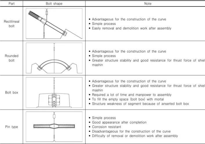 Table  1.  Comparing  bolt  fastened  method