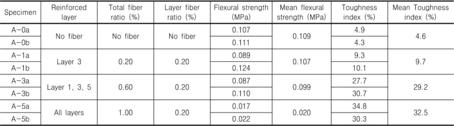Table  2.  Results  of  flexural  strength  tests  on  specimens  with  cement  ratio  5%