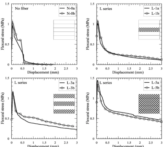 Fig.  7.  Stress-displacement  curves  of  L  series  specimens  with  cement  ratio  20%