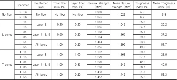 Table  3.  Results  of  flexural  strength  tests  on  specimens  with  cement  ratio  20% Specimen Reinforced  layer Total  fiber ratio  (%) Layer  fiber ratio  (%) Flexural  strength (MPa) Mean  flexural strength  (MPa) Toughness index  (%) Mean  Toughne